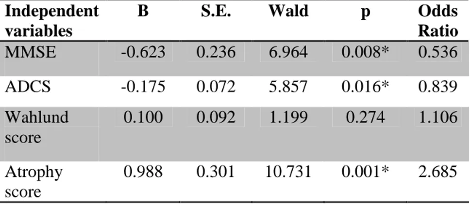 Table 8. Logistic regression predicting likelihood for a subject complaining of cognitive  difficulties in reporting a diagnosis of MCI