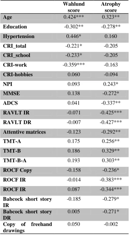Table 9. Correlation relationships between neuroimaging indexes, functional scales and  neuropsychological tests in the total sample