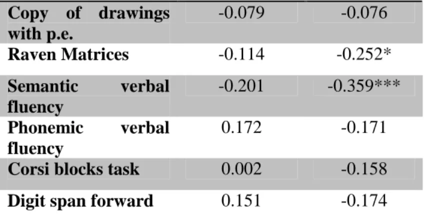 Table  10.  Correlation  relationships  between  CRI  indexes,  functional  scales  and  neuropsychological tests in the total sample