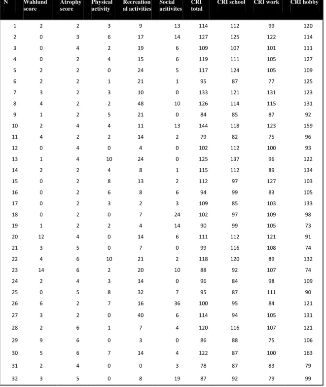 Table  12.  Neuroimaging,  current  activities  and  CRI  values  of  the  training  group  at  baseline (T0)