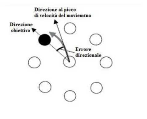 Fig 3 il compito visuo-motorio a cui sono sottoposti i soggetti. Si noti la rotazione del cursore