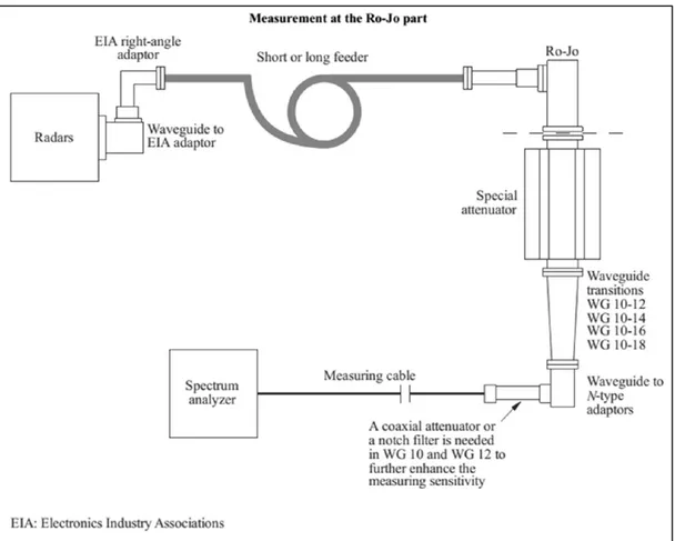 FIGURA 5. MISURAZIONE DELLE EMISSIONI AL ROTATING JOINT 