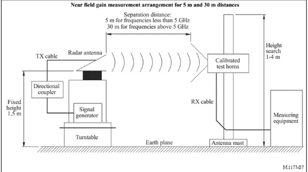 FIGURA 6. SCHEMA PER MISURA GUADAGNO D’ANTENNA 