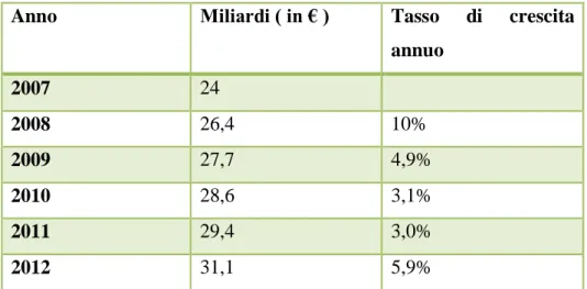 Tabella 1: Elaborazione su dati MarketLine 2012 