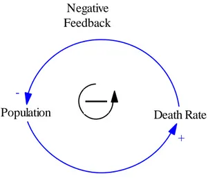 Figure 2.2: Negative Feedback Loop 
