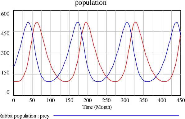 Figure 2.5: Pray and Predator Population Dynamics 