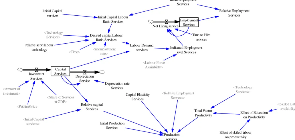 Figure 3.3: Causal Loop Diagram of Service Sector EmploymentServicesCapitalServicesDepreciationServiceInvestmentServices