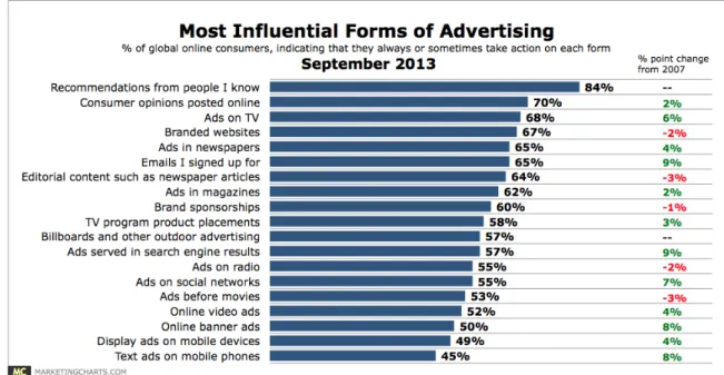 Fig. 5 - Le forme pubblicitarie più efficaci (fonte: Nielsen)