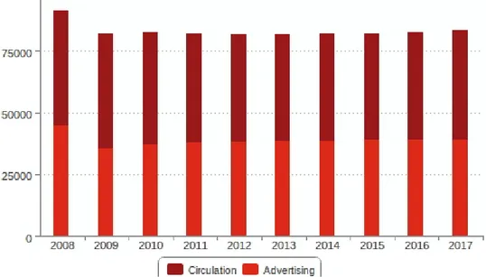Fig. 6 - Periodici: fatturato globale 2008-2017 suddiviso per diffusione e  raccolta (fonte PwC)