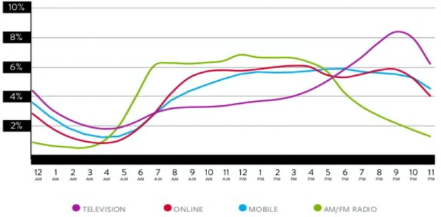Fig. 10 - Andamento del consumo multimediale giornaliero - 2° quadrimestre 2013  (fonte: Nielsen) 