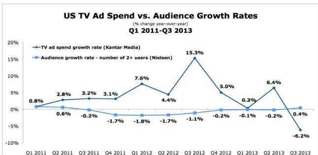 Fig. 1 - Investimenti vs Audience nel mercato Usa (fonti: Nielsen, Kantar Media)