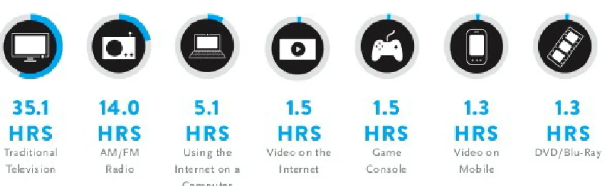 Fig. 11 - Il consumo multimediale settimanale (fonte: Nielsen)