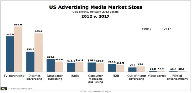 Fig. 3 - Tendenze mercato Usa 2009-2017 (fonti: Kantar Media, Nielsen, PwC) Fig. 2 - Dimensioni del mercato pubblicitario Usa (fonte: PwC)