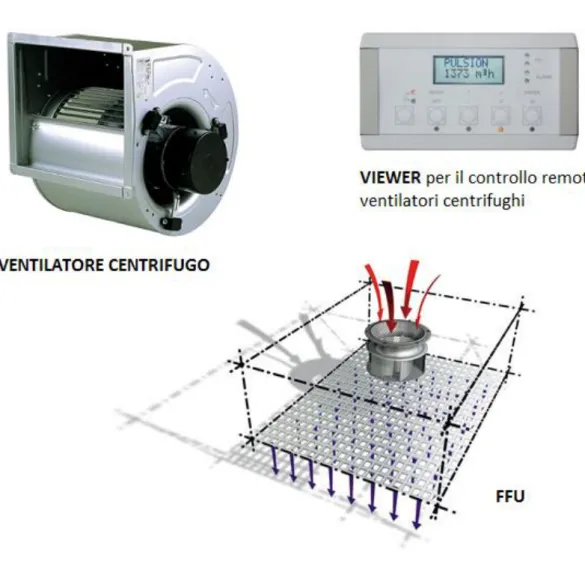 Figura 2. 2 Ventilatore centrifugo, viewer e FFU 