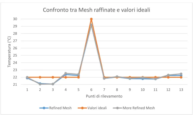 Figura 4. 4 Confronto tra i dati delle due mesh raffinate e i dati ideali di temperatura 
