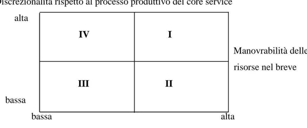 Fig. 3: Variabili che incidono sul grado di libertà della gestione dei costi          delle attività