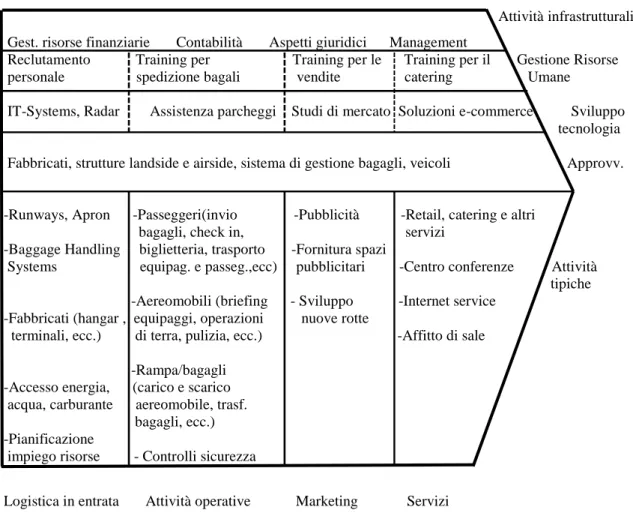 Fig. 2: La catena del valore delle società di gestione aeroportuale 