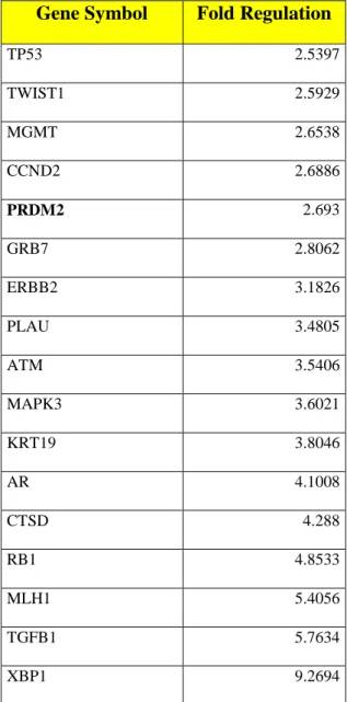 Table 1: List of genes up-regulated more than 2.5 folds.