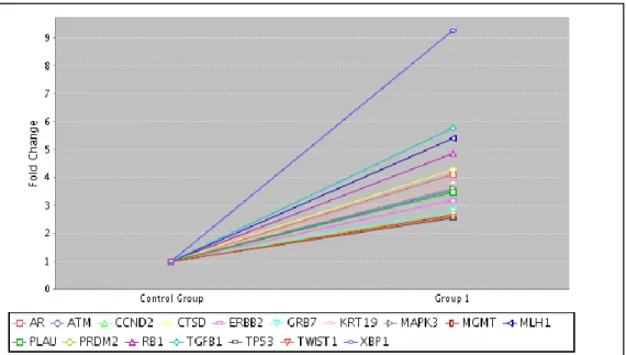 Figure 23: Line chart of all genes up-regulated more than 2.5 folds in HMTVes+ human  mammary tumors compared to HMTVes- human mammary tumors