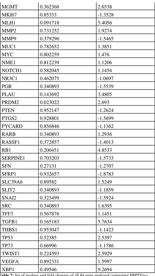 Table 2: list of pvalues and fold changes of all 84 gene analysed comparing HMTVes+ 