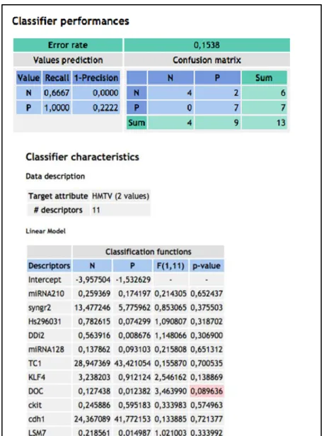 Figure 27: Classifier performance on 13 mammary tumors, 7 HMTVes+ 