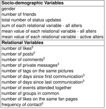Table 2.1: Facebook variables chosen as possible descriptors of ego networks characteristics.