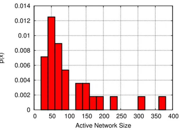 Figure 2.3: Active network size distribution.