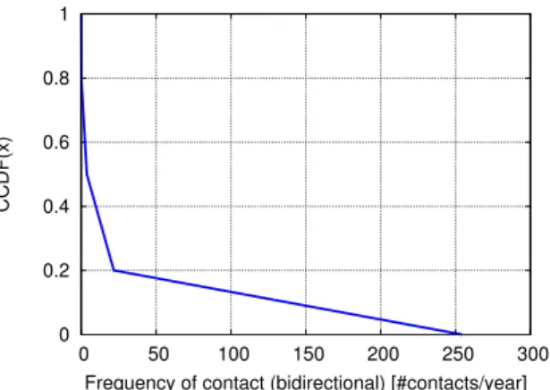 Figure 2.5: CCDF of the Frequency of Contact (bidirectional) Between Ego and Alters.