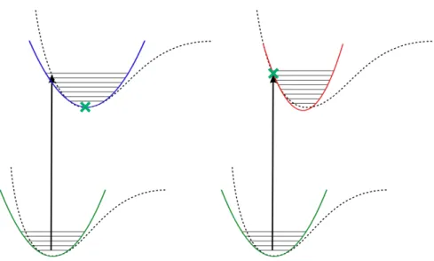 Figure 1. Graphical representation of the different expansion of the final state PES for the adiabatic (on the left) and vertical (on the right) models