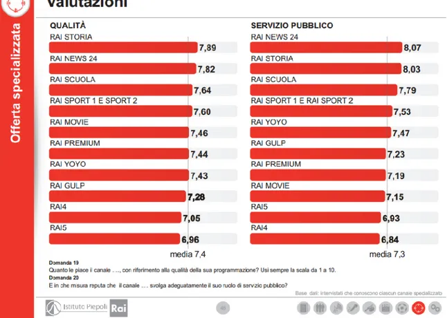 Fig. 3 – qualità e gradimento dei canali tematici