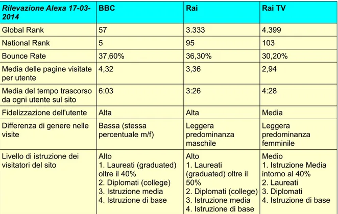 Tabella 3 Rilevazione Alexa  17-03-2014 BBC  Rai  Rai TV Global Rank  57 3.333 4.399 National Rank 5 95 103 Bounce Rate 37,60% 36,30% 30,20%