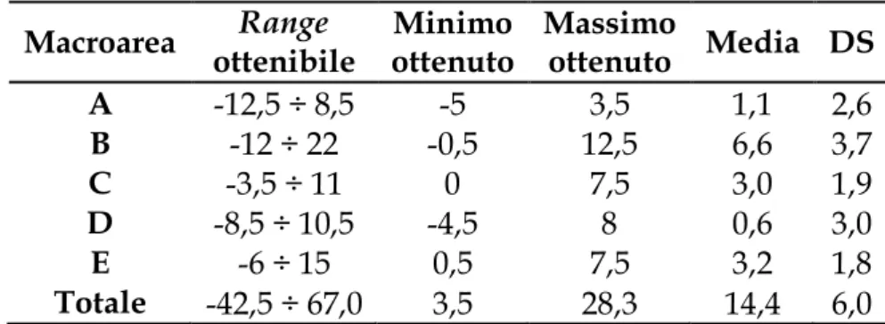 Tabella 1 - Range ottenibile, punteggi minimi, massimi, medi e variabilità   dei punteggi ottenuti nelle varie macroaree