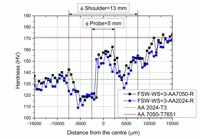 Figure 6-6: Microhardness test results for WS=3 mm/s and different positioning of the materials