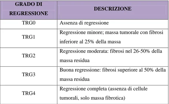 Tabella 3: classificazione del grado di regressione tumorale, in pazienti sottoposti a trattamento  neoadiuvante