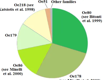 Figure 5. Composition of the tandem  repeat class in the olive genome, based  on the number of Illumina reads that map  to the OLEAREP database.