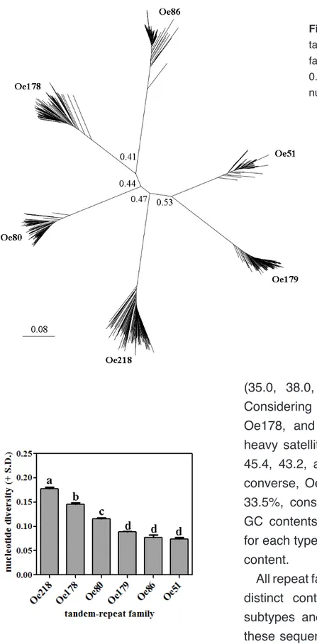 Figure 7. Nucleotide diversity (the number of  nucleotide substitutions per site) of six tandem  repeat families, calculated aligning 100 “real” 