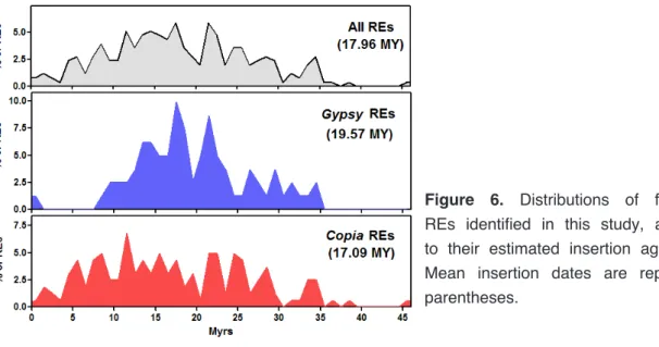 Figure 7 suggests that intense  retrotransposition waves have occurred,  for some RE families of both superfamilies, 