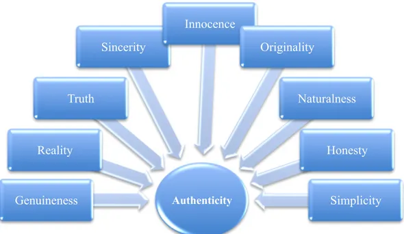 Figura 1.1: Associazioni di significati al concetto di autenticità. Fonte: Elaborazione propria
