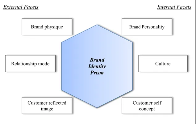 Figura 1.5: Brand Identity Prism. 