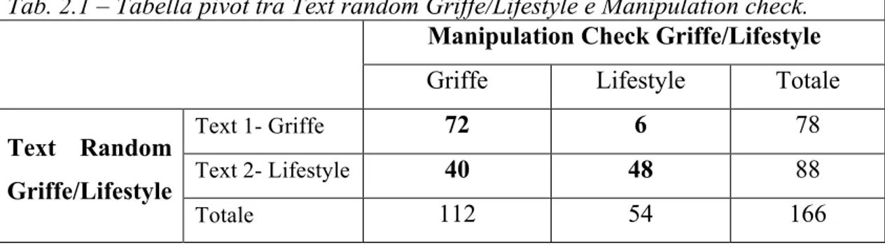 Tab. 2.1 – Tabella pivot tra Text random Griffe/Lifestyle e Manipulation check. 