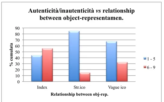 Figura 3.1: Relazione tra oggetto e rappresentante dell’oggetto e percezione di  autenticità e inautenticità