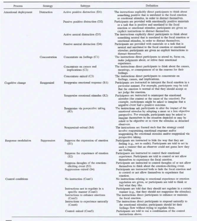 Figura 3.  Tassonomia di  collegamento tra i processi di regolazione con  specifiche strategie