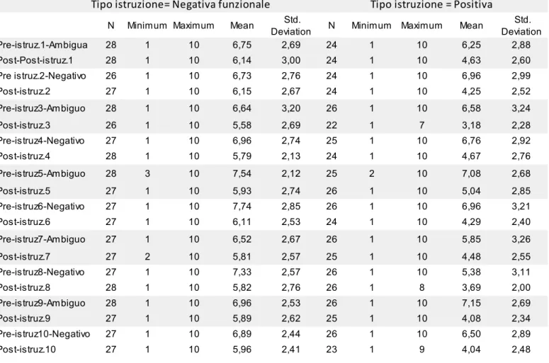 Tabella 1. Numero di partecipanti, numero minimo e massimo di punteggio di  valutazione di attribuzione di emozionalità negativa con relativa media e deviazione  standard al pre-istruzione e al post-istruzione in scenari Ambigui e Negativi  per  gruppo con