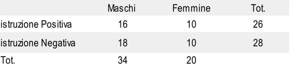 Tabella 4. numerosità del campione di soggetti maschi e femmine divisi per tipologia di  istruzione positiva o negativa e relativi totali.