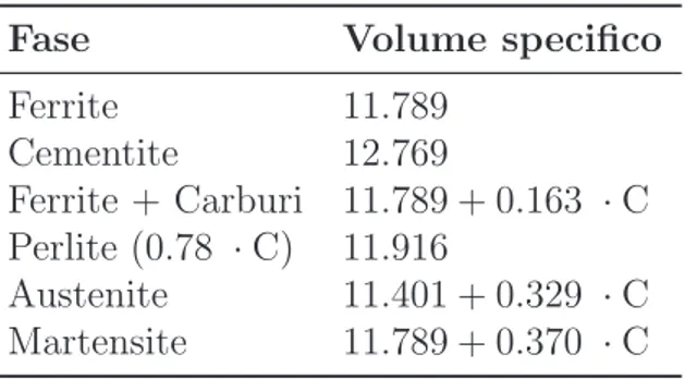 Tabella 2.5: Volume speciﬁco delle diverse fasi di un acciaio espresse in  A 3 .