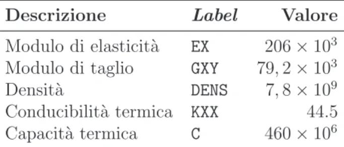 Tabella 2.2: Valori numerici assegnati ai parametri nella prima fase della simulazione.