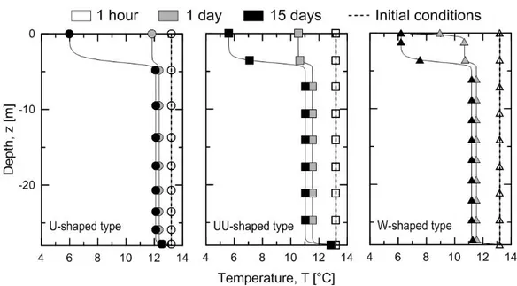 Figure 4.7 shows the comparison between the axial distributions of temperature for each  type of layout