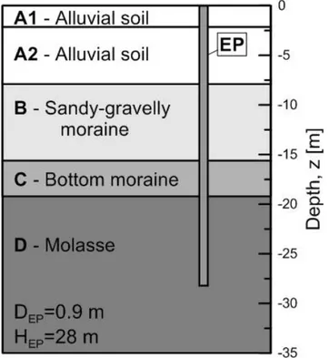 Figure 5.1: Typical soil stratigraphy of the Swiss Tech Convention Center energy foundation