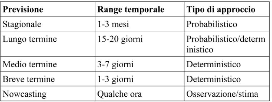 Tabella 1.2 Tipi di approccio alla previsione in relazione al range temporale.