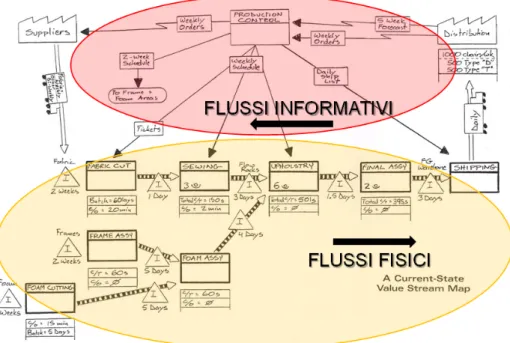 Figura 2.15: Suddivisione dei flussi in una VSM [1] 1. Sovrapproduzione; 2. Difetti; 3